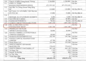 Quỹ từ thiện của Bill Gates làm cổ đông, cổ phiếu &quot;vua nước mắm&quot; ra sao?