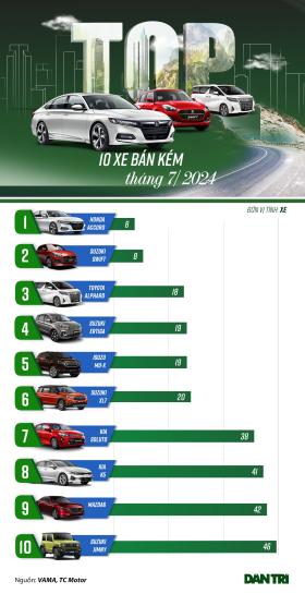 10 ô tô bán chậm tháng 7: Xe Suzuki chiếm gần nửa danh sách