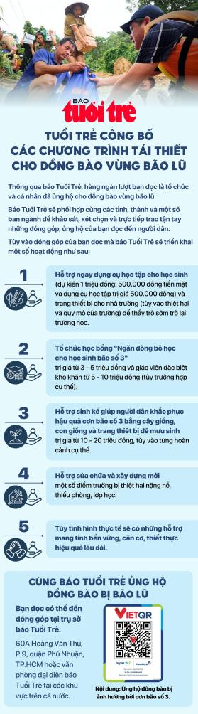 Infographic: Tuổi Trẻ công bố các chương trình tái thiết cho đồng bào vùng bão lũ