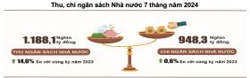 Ngân sách Nhà nước ra sao trong tháng đầu chi trả tăng lương cơ sở 30%?