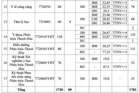 Điểm chuẩn Đại học Y Hà Nội cao nhất 28,83 