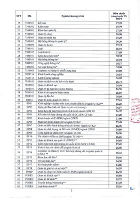  Điểm chuẩn Trường ĐH Kinh tế Quốc dân cao nhất 28,18 điểm 第3张