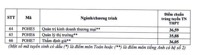  Điểm chuẩn Trường ĐH Kinh tế Quốc dân cao nhất 28,18 điểm 第4张