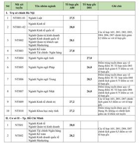  Điểm trúng tuyển các ngành của Trường Đại học Ngoại thương cao nhất 28,5 điểm 