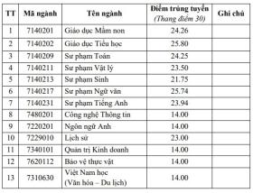  Tuyển sinh đại học: Nhiều trường điểm chuẩn dưới trung bình 第4张