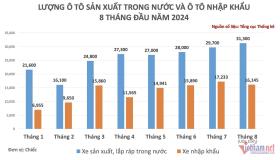 Lượng xe sản xuất trong nước tăng mạnh, sẵn sàng cho 3 tháng giảm phí trước bạ