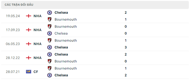  Nhận định Bournemouth vs Chelsea, 02h00 ngày 15/9: Tìm lại niềm vui 