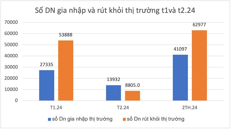 'Nhu cầu vốn yếu cho thấy nền kinh tế còn khó khăn'