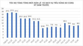 'Nhu cầu vốn yếu cho thấy nền kinh tế còn khó khăn'