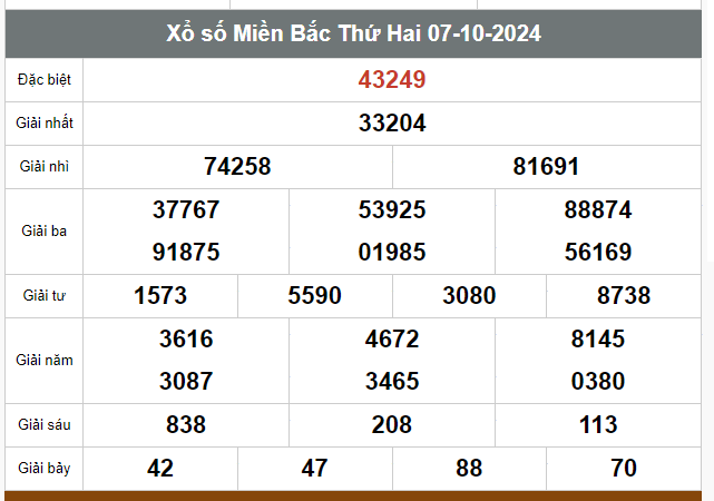 Kết quả xổ số hôm nay ngày 7/10/2024