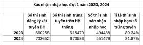 Bộ GDĐT gia hạn thời gian xác nhận nhập học đợt 1 năm 2024 do nhiều thí sinh sơ suất