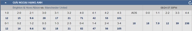  Soi tỉ số trận Brighton - Man United và Man City - Ipswich: Căng cho &quot;Quỷ đỏ&quot;