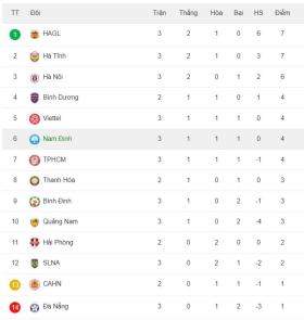 Văn Quyết lập công, Hà Nội FC lọt vào top 3 V-League