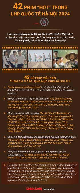 42 phim Việt Nam tham dự Liên hoan phim quốc tế Hà Nội lần thứ VII