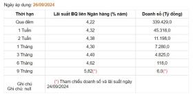 Giá USD hôm nay 28/9: Tỷ giá &quot;chợ đen&quot; bất ngờ tăng phi mã