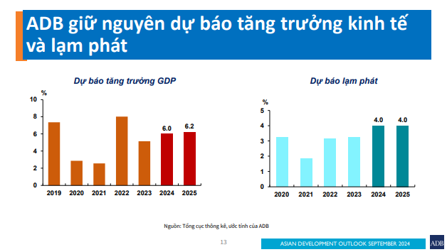 ADB: &quot;Lạm phát cuối năm sẽ giảm&quot;