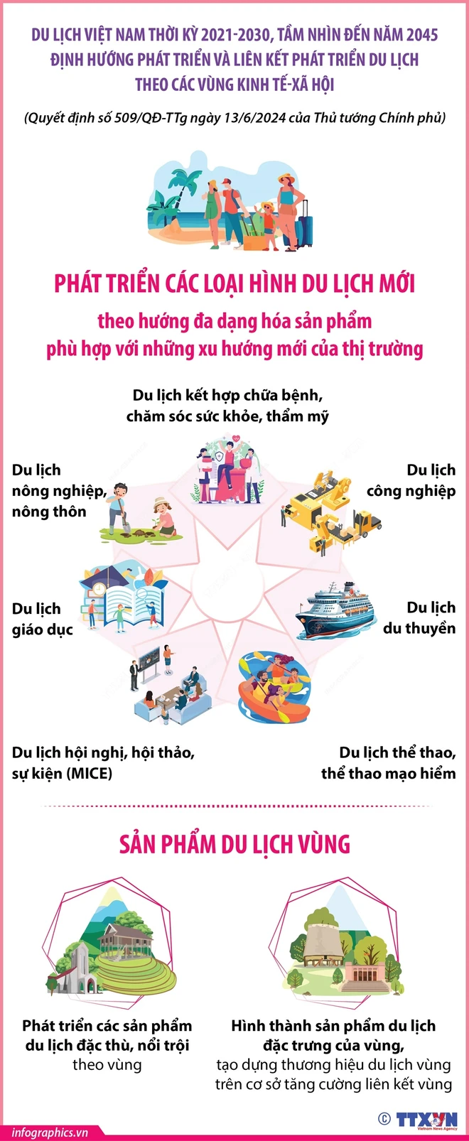  Định hướng phát triển các loại hình du lịch mới và sản phẩm du lịch vùng 