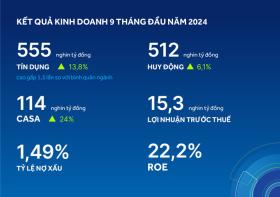 9 tháng 2024, ACB tăng trưởng tín dụng cao